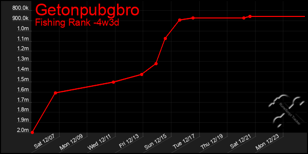 Last 31 Days Graph of Getonpubgbro