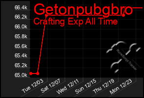 Total Graph of Getonpubgbro