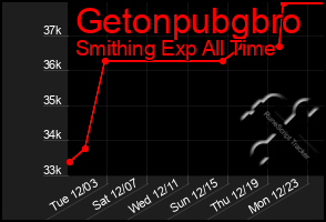 Total Graph of Getonpubgbro