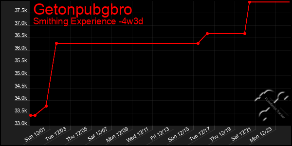 Last 31 Days Graph of Getonpubgbro