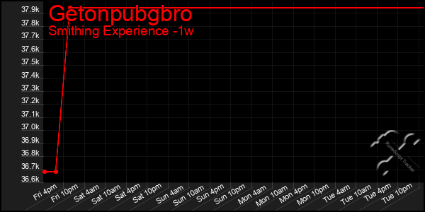 Last 7 Days Graph of Getonpubgbro