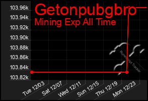 Total Graph of Getonpubgbro