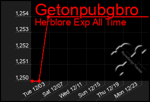 Total Graph of Getonpubgbro