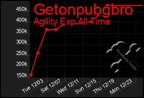 Total Graph of Getonpubgbro