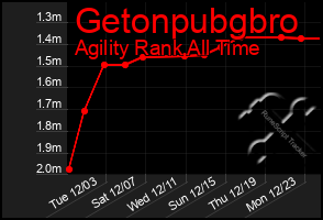 Total Graph of Getonpubgbro