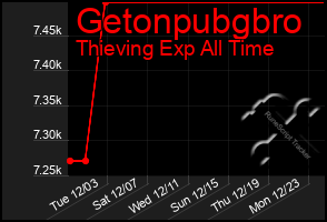 Total Graph of Getonpubgbro