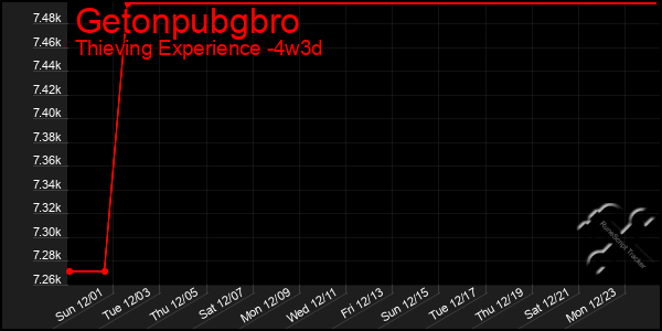 Last 31 Days Graph of Getonpubgbro