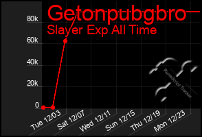 Total Graph of Getonpubgbro