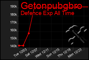 Total Graph of Getonpubgbro