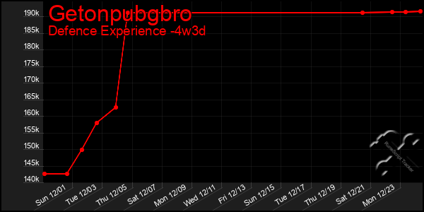 Last 31 Days Graph of Getonpubgbro