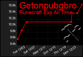 Total Graph of Getonpubgbro