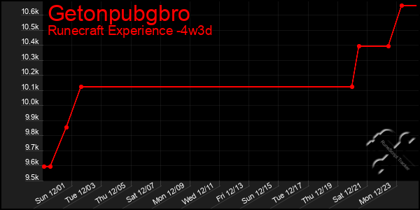 Last 31 Days Graph of Getonpubgbro