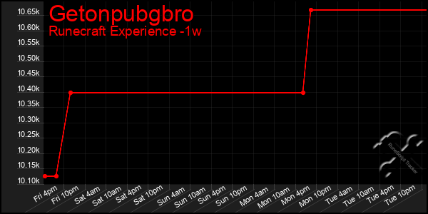 Last 7 Days Graph of Getonpubgbro