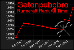 Total Graph of Getonpubgbro