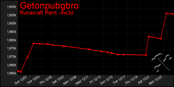 Last 31 Days Graph of Getonpubgbro