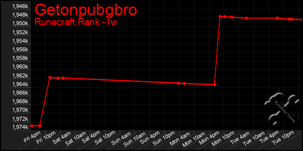 Last 7 Days Graph of Getonpubgbro