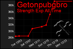 Total Graph of Getonpubgbro