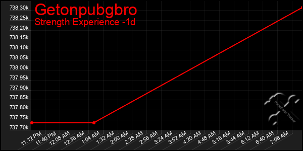 Last 24 Hours Graph of Getonpubgbro