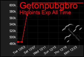 Total Graph of Getonpubgbro