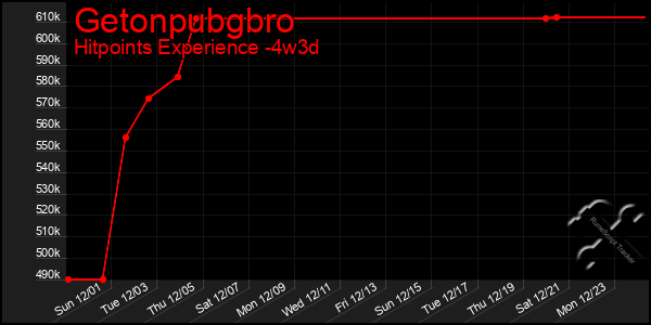 Last 31 Days Graph of Getonpubgbro