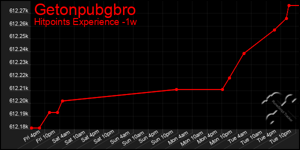 Last 7 Days Graph of Getonpubgbro