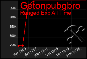 Total Graph of Getonpubgbro