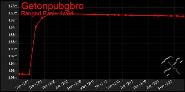 Last 31 Days Graph of Getonpubgbro