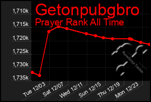 Total Graph of Getonpubgbro