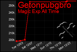 Total Graph of Getonpubgbro