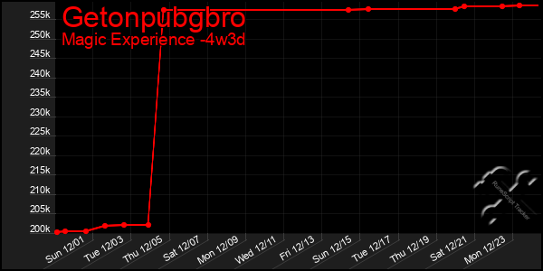 Last 31 Days Graph of Getonpubgbro