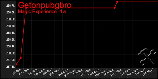 Last 7 Days Graph of Getonpubgbro