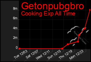 Total Graph of Getonpubgbro