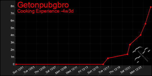 Last 31 Days Graph of Getonpubgbro