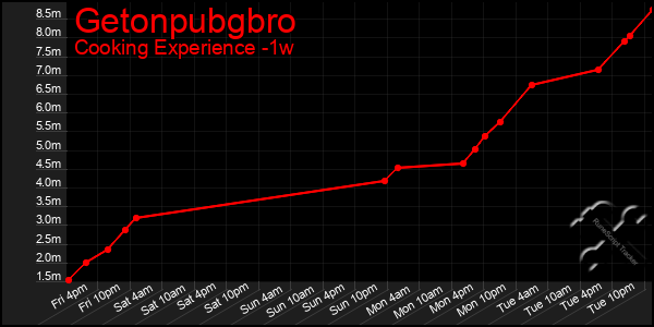 Last 7 Days Graph of Getonpubgbro