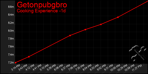 Last 24 Hours Graph of Getonpubgbro