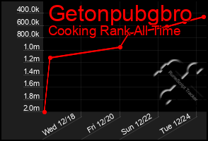 Total Graph of Getonpubgbro