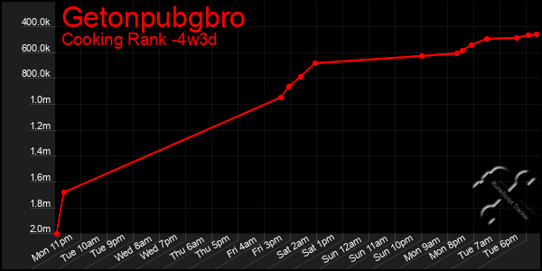 Last 31 Days Graph of Getonpubgbro