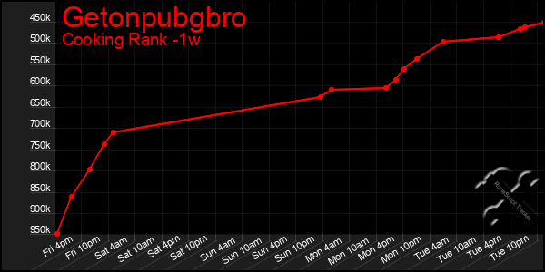 Last 7 Days Graph of Getonpubgbro