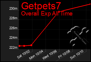 Total Graph of Getpets7