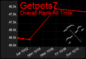 Total Graph of Getpets7