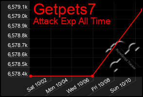 Total Graph of Getpets7