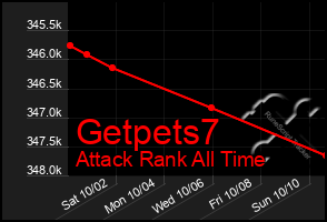 Total Graph of Getpets7