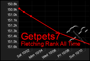 Total Graph of Getpets7