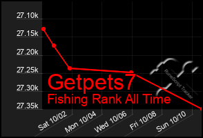 Total Graph of Getpets7