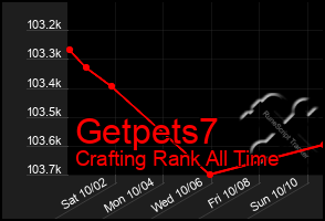 Total Graph of Getpets7