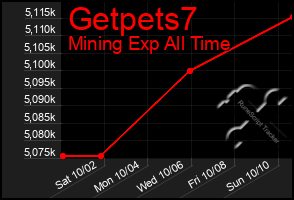 Total Graph of Getpets7