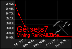 Total Graph of Getpets7