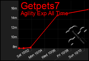 Total Graph of Getpets7