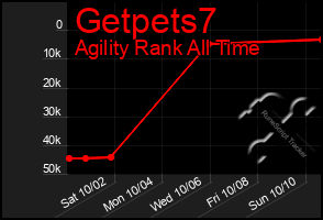 Total Graph of Getpets7