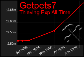 Total Graph of Getpets7